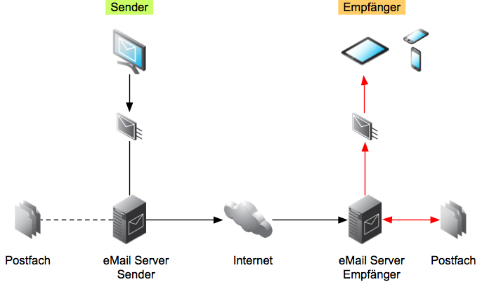 Ablauf eMail Kommunikation vereinfacht
